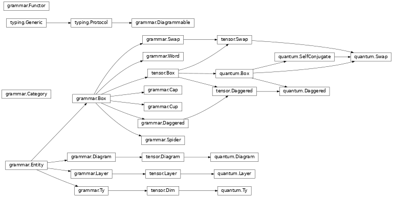 Inheritance diagram of lambeq.backend.grammar.Entity, lambeq.backend.grammar.Category, lambeq.backend.grammar.Ty, lambeq.backend.quantum.Ty, lambeq.backend.grammar.Diagrammable, lambeq.backend.grammar.Box, lambeq.backend.quantum.Box, lambeq.backend.grammar.Layer, lambeq.backend.quantum.Layer, lambeq.backend.grammar.Diagram, lambeq.backend.quantum.Diagram, lambeq.backend.grammar.Cup, lambeq.backend.grammar.Cap, lambeq.backend.grammar.Daggered, lambeq.backend.quantum.Daggered, lambeq.backend.grammar.Spider, lambeq.backend.grammar.Swap, lambeq.backend.quantum.Swap, lambeq.backend.grammar.Word, lambeq.backend.grammar.Functor