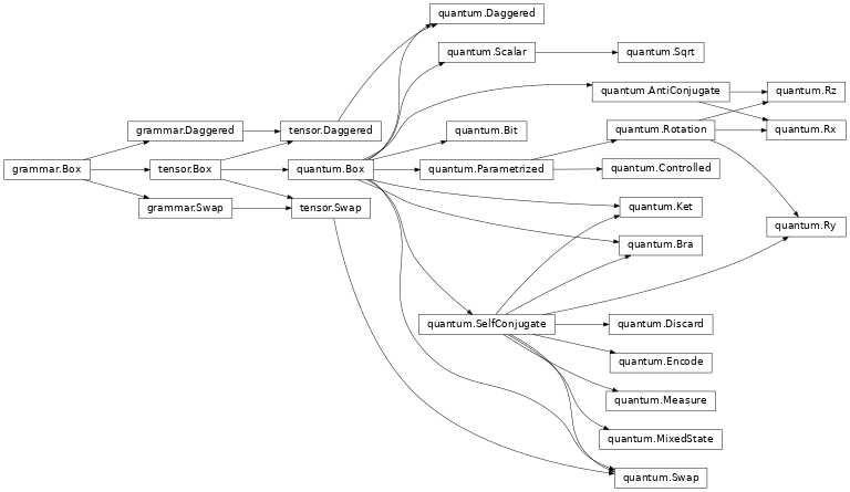 Inheritance diagram of lambeq.backend.quantum.Box, lambeq.backend.quantum.SelfConjugate, lambeq.backend.quantum.AntiConjugate, lambeq.backend.quantum.Swap, lambeq.backend.quantum.Ket, lambeq.backend.quantum.Bra, lambeq.backend.quantum.Parametrized, lambeq.backend.quantum.Rotation, lambeq.backend.quantum.Rx, lambeq.backend.quantum.Ry, lambeq.backend.quantum.Rz, lambeq.backend.quantum.Controlled, lambeq.backend.quantum.MixedState, lambeq.backend.quantum.Discard, lambeq.backend.quantum.Measure, lambeq.backend.quantum.Encode, lambeq.backend.quantum.Scalar, lambeq.backend.quantum.Sqrt, lambeq.backend.quantum.Daggered, lambeq.backend.quantum.Bit