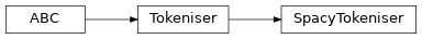 Inheritance diagram of lambeq.tokeniser.SpacyTokeniser