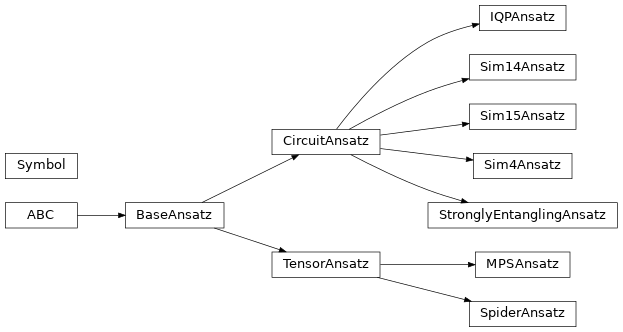 Inheritance diagram of lambeq.ansatz.IQPAnsatz, lambeq.ansatz.MPSAnsatz, lambeq.ansatz.Sim14Ansatz, lambeq.ansatz.Sim15Ansatz, lambeq.ansatz.Sim4Ansatz, lambeq.ansatz.SpiderAnsatz, lambeq.ansatz.StronglyEntanglingAnsatz, lambeq.ansatz.Symbol