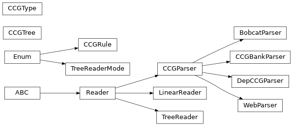 Inheritance diagram of lambeq.text2diagram.BobcatParser, lambeq.text2diagram.CCGType, lambeq.text2diagram.CCGBankParser, lambeq.text2diagram.CCGRule, lambeq.text2diagram.CCGTree, lambeq.text2diagram.DepCCGParser, lambeq.text2diagram.LinearReader, lambeq.text2diagram.Reader, lambeq.text2diagram.TreeReader, lambeq.text2diagram.TreeReaderMode, lambeq.text2diagram.WebParser