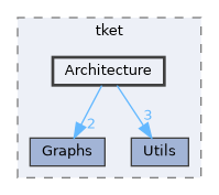 include/tket/Architecture